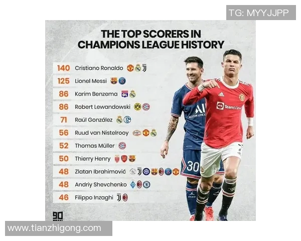 欧冠历史射手榜最新数据C罗以140球领跑梅西紧随其后追赶129球 欧冠历史射手榜最新数据C罗以140球领跑梅西紧随其后追赶129球