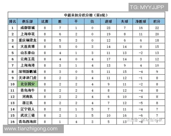 上海足球队在锦标赛积分榜上以90分稳居第一位置,展现强劲实力 上海足球队在锦标赛积分榜上以90分稳居第一位置,展现强劲实力